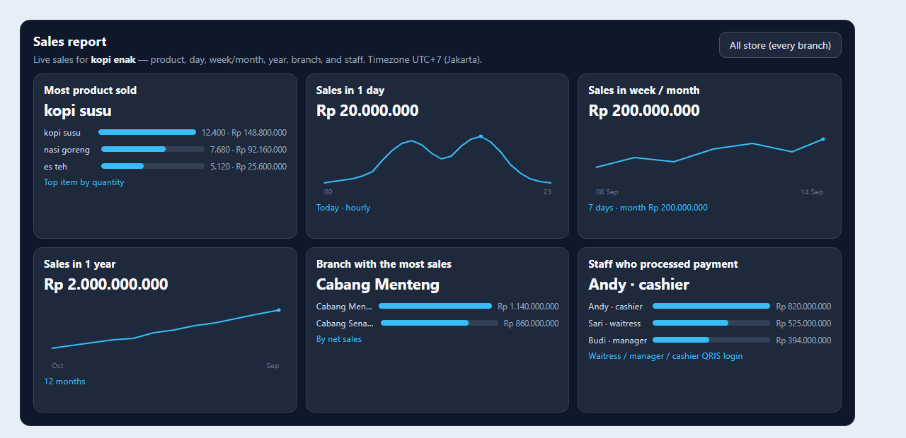 Free POS sales report: kopi susu top product, Andy top staff, Rp 20 million a day